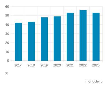 Дом.рф Доля ИЖС в общем объеме строительства в РФ