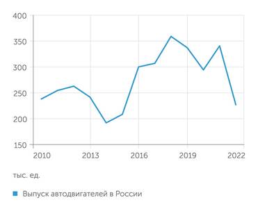 Росстат Выпуск автодвигателей в России