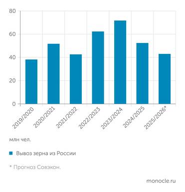 РЗС, Русагротранс Экспорт в прошлом году снизился из-за низких мировых цен