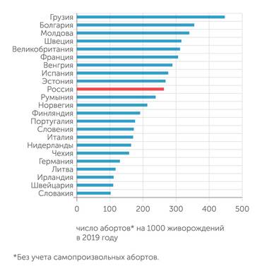 Росстат, WHO/Europe Россия показывает средний уровень распространения абортов