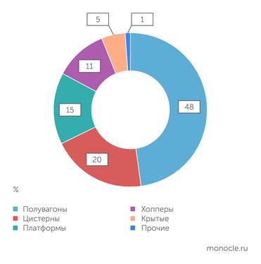 ОВК Структура парка грузовых вагонов в России