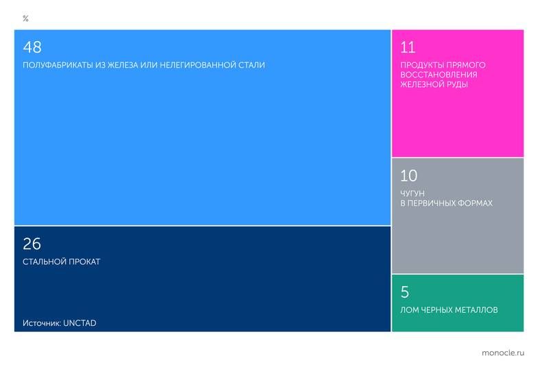 UNCTAD Структура экспорта черных металлов из России в 2024 году (в натуральном выражении)