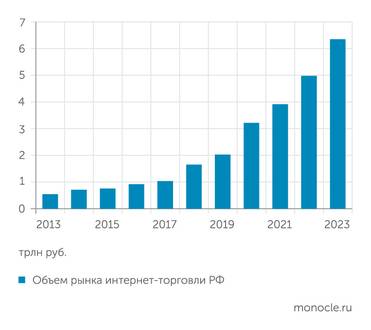 АКИТ, "Сбер" За 10 лет обороты e-commerce увеличились в 11 раз