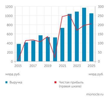 «Сибур» ЗА ПОСЛЕДНИЕ 10 ЛЕТ МАС ШТАБЫ БИЗНЕСА «СИБУРА» ВЫРОСЛИ В 2,7 РАЗА