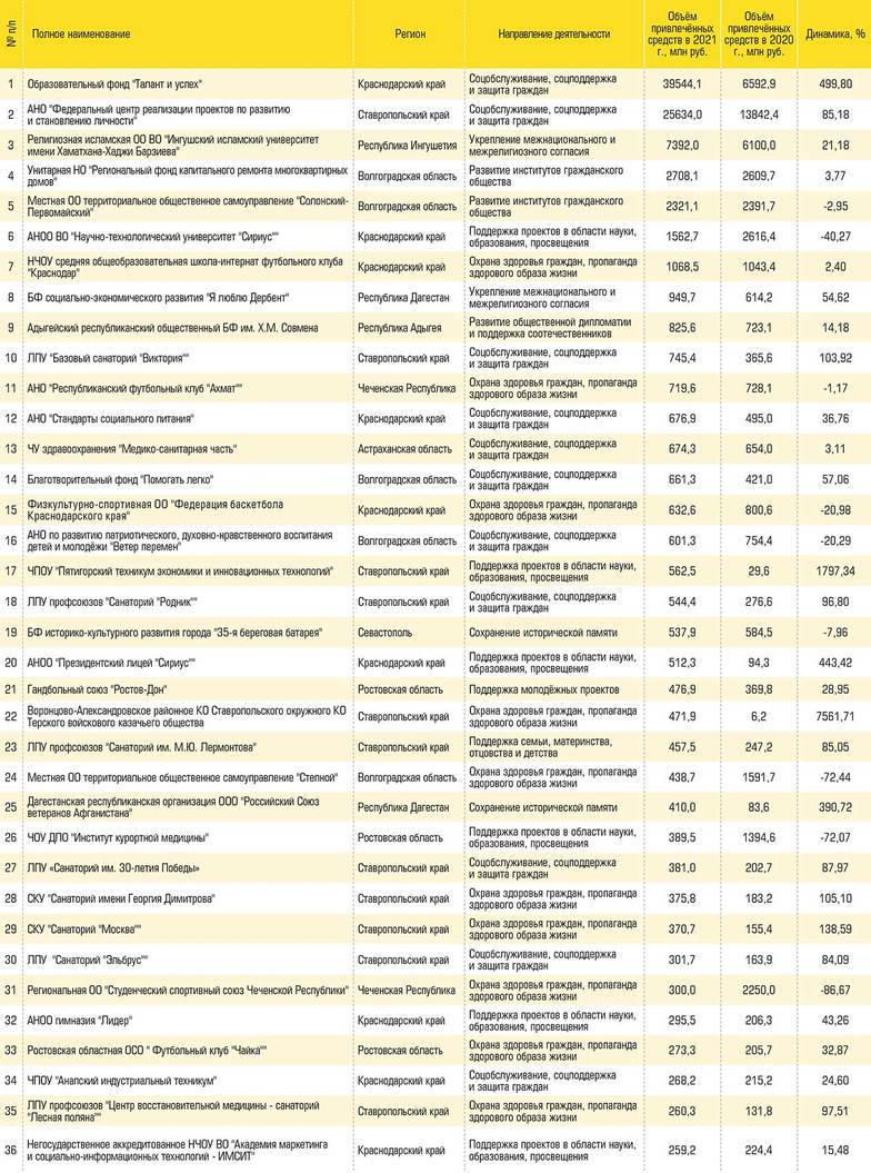  100 крупнейших НКО юга России по итогам 2021 года № 1–36