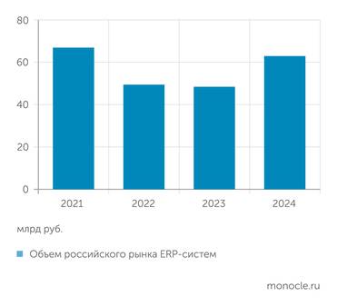 Tadviser ERP-системы отыгрывают падение