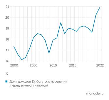 ourworlgindata.org Доля доходов 1% богатого населения: неукротимый рост