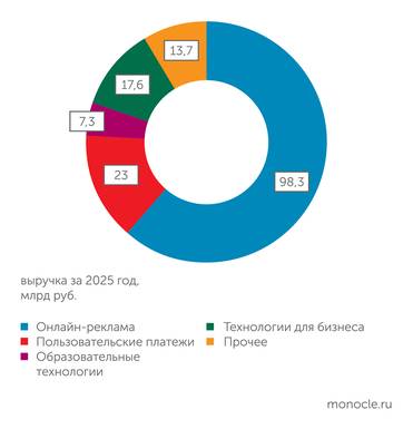 отчет VK РЕКЛАМА ДАЕТ ЧУТЬ БОЛЬШЕ ПОЛОВИНЫ ВСЕЙ ВЫРУЧКИ VK И РАСТЕТ ВСЕ МЕДЛЕННЕЕ