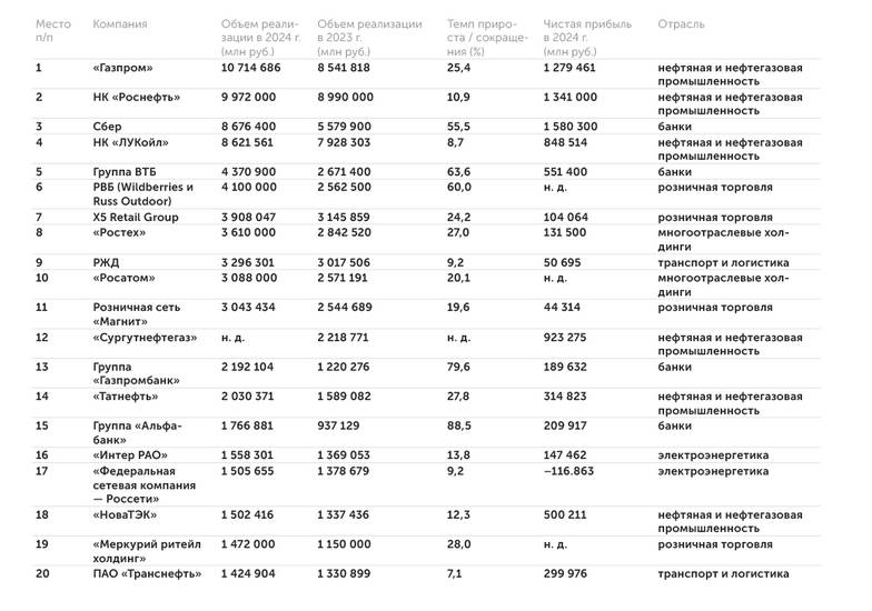  20 крупнейших российских компаний по выручке за 2024 г.