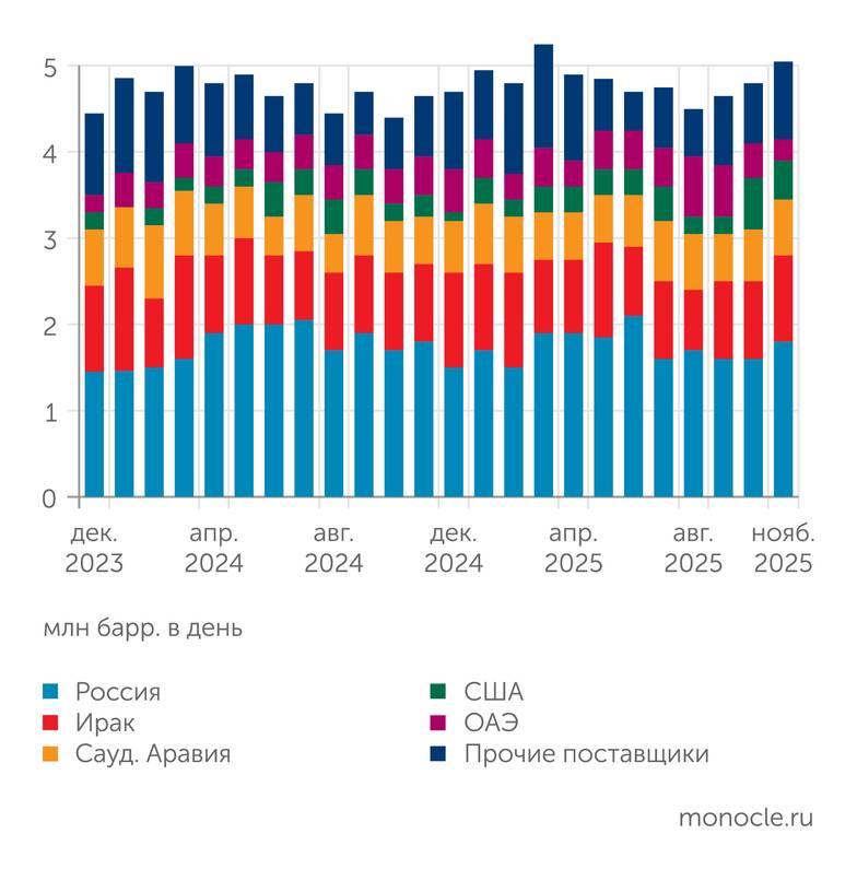 FT по данным Kpler Россия обеспечивает более трети индийского импорта сырой нефти