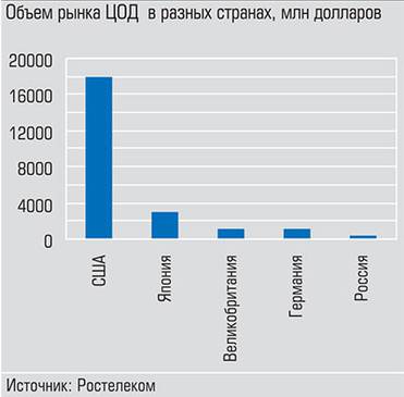  Доля России на мировом рынке ЦОД - 0,9% в стоимостном объеме и 1,1% в количестве стойко-мест