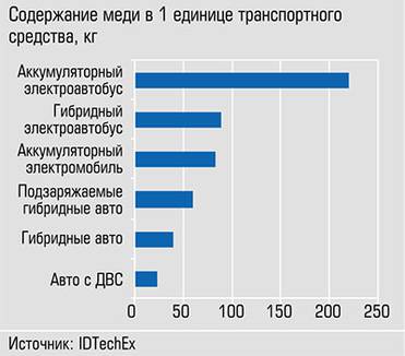  Переход на экологичный транспорт потребует значительное количество меди