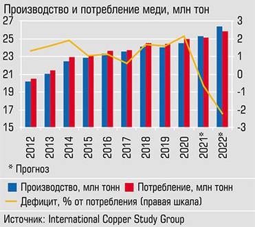  Производство и потребление меди неуклонно растет