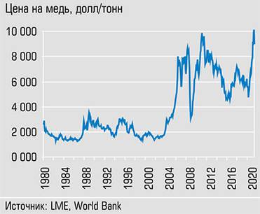  В 2006 году цены на медь вышли на другой уровень, а в 2021 году достигли исторического максимума