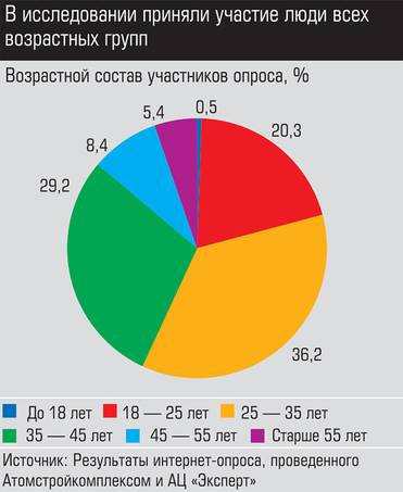 Источник: результаты интернет-опроса, проведенного Атомстройкомплексом и АЦ "Эксперт" В исследовании приняли участие люди всех возрастных групп