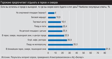 Источник: результаты интернет-опроса, проведенного Атомстройкомплексом и АЦ "Эксперт" Горожане предпочитают отдыхать в парках и скверах