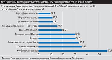 Источник: результаты интернет-опроса, проведенного Атомстройкомплексом и АЦ "Эксперт" Юго-Западный лесопарк пользуется наибольшей популярностью среди респондентов