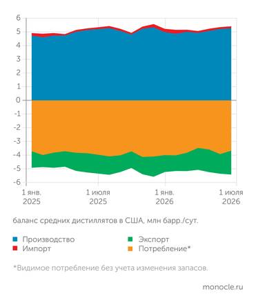 Институт энергетики и финансов по данным EIA США С ЛИХВОЙ ОБЕСПЕЧИВАЮТ ДИЗЕЛЕМ СВОИ ПОТРЕБНОСТИ И ЯВЛЯЮТСЯ ЕГО КРУПНЫМ НЕТТО-ЭКСПОРТЕРОМ