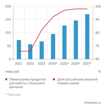 Российские решения для больших данных почти полностью вытеснят импортные