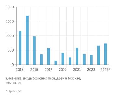  В следующем году будет введено почти вдвое больше офисных площадей, чем в этом