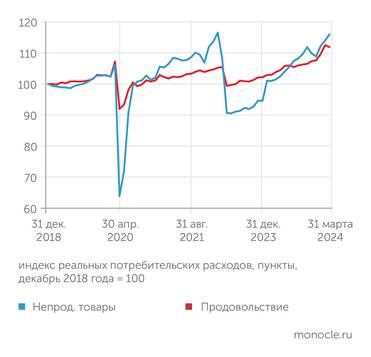 СберИндекс Потребление преодолело уровни перед СВО