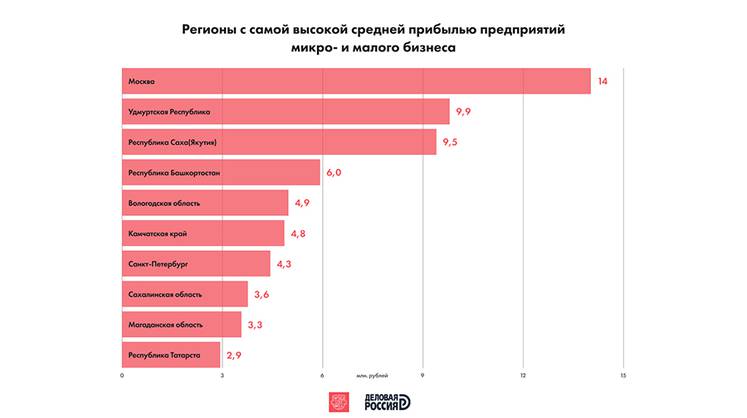 Исследование: в каком регионе выгоднее вести микро- и малый бизнес