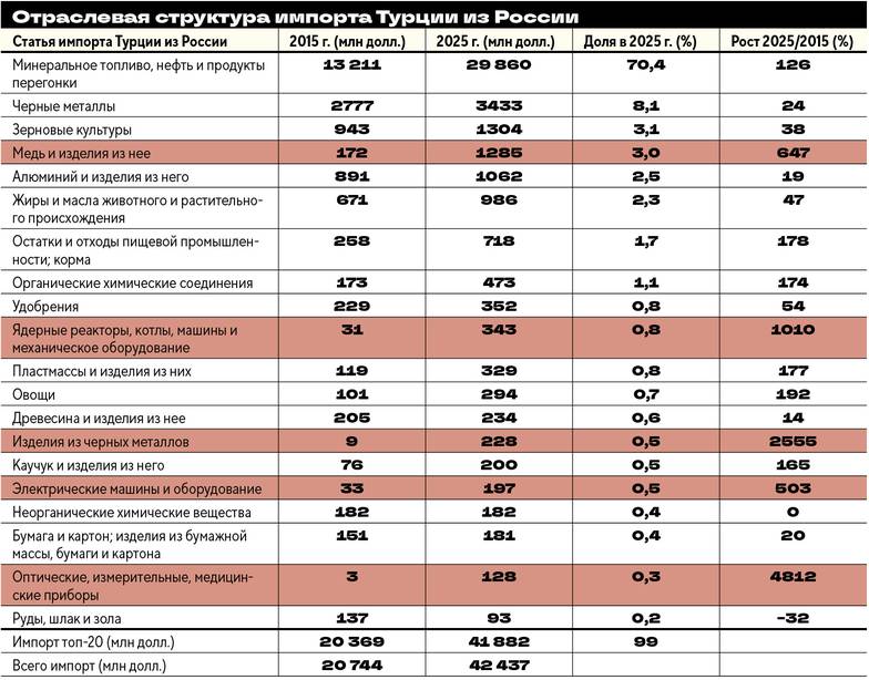 Турецкий институт по статистике Структура российского экспорта в Турцию, млн долл.
