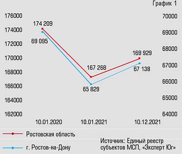  Динамика количества субъектов МСП  г. Ростова-на-Дону и Ростовской области