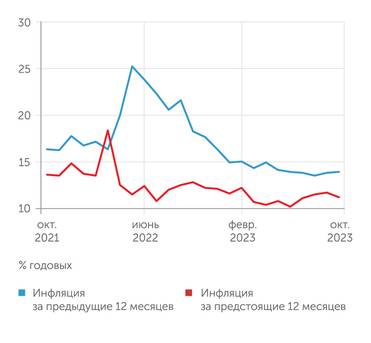Банк России Наблюдаемая инфляция  в октябре 2023 года выросла, а ожидаемая - сократилась