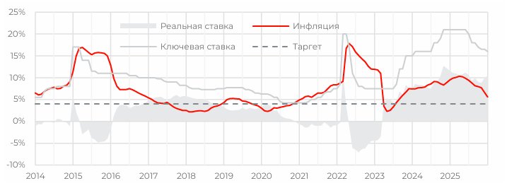  Оценка реальной ключевой ставки
