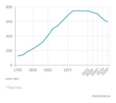 открытые данные,  Maddison, ООН, Eurostat ДИНАМИКА РОСТА   НАСЕЛЕНИЯ ЕВРОПЫ