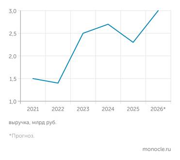 Данные предоставлены компанией «Лебер Групп» смогла своевременно занять освободившуюся нишу после ухода с российского рынка европейских производителей детских площадок (выручка в рублях)