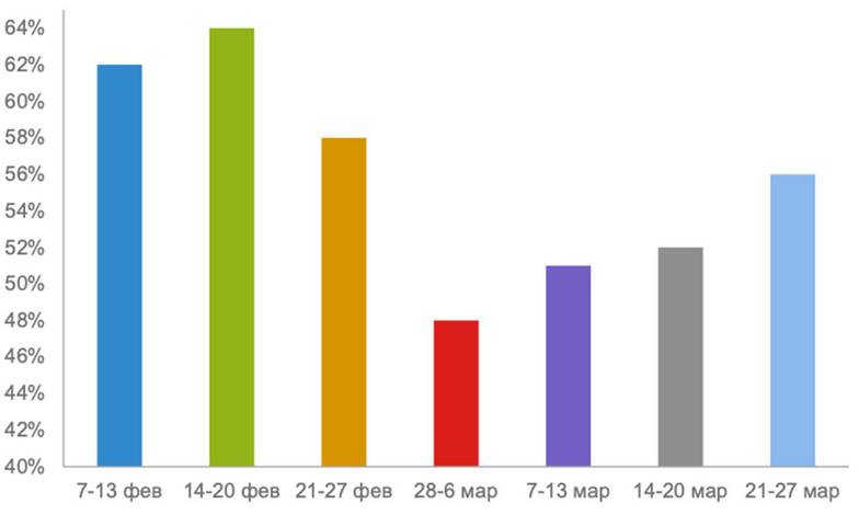  Показатели загрузки сквош-клубов в феврале — марте 2022 г.