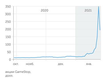 Yahoo Finance Частные инвесторы взорвали акции GameStop