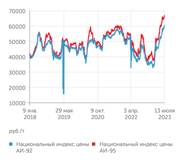 СПБМТСБ Оптовые цены на бензин бьют рекорды