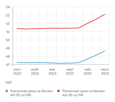 Росстат Вслед за ними растут и розничные цены на бензин