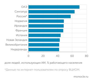 Microsoft AI Economy Institute, ВЦИОМ МИР ВСЕ БОЛЬШЕ ПОЛЬЗУЕТСЯ ИИ