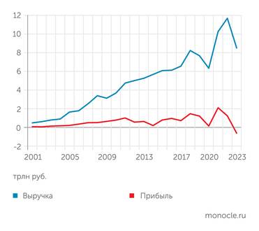 «Газпром» Выручка и прибыль  «Газпрома»