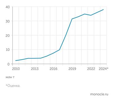 Росморречфлот Грузооборот по Севморпути постепенно увеличивается