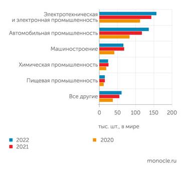 World Robotics 2023 Ежегодные установки промышленных роботов  по отраслям промышленности