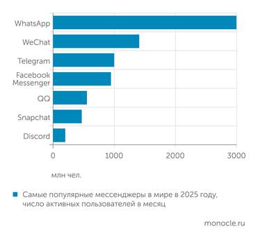 Statista В мире мессенджеры имеют значимую аудиторию
