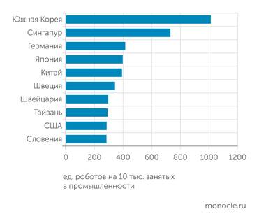 IFR Десять самых роботизированных стран
