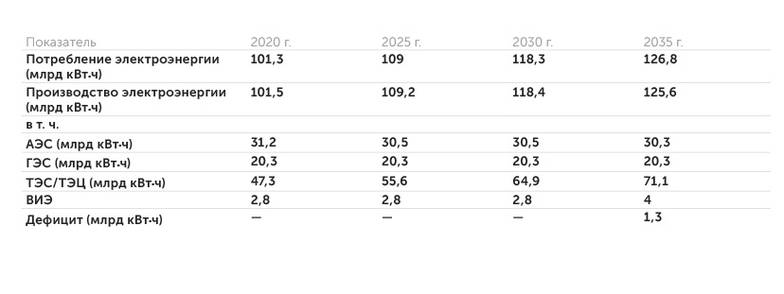 Генеральная схема размещения объектов электроэнергетики до 2035 года Фактические и прогнозные параметры Объединенной энергосистемы Юга России