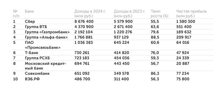 данные компаний, Rusprofile, СМИ 10 крупнейших российских банков по доходам