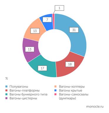 Росстат Структура выпуска грузовых вагонов в 2023 году