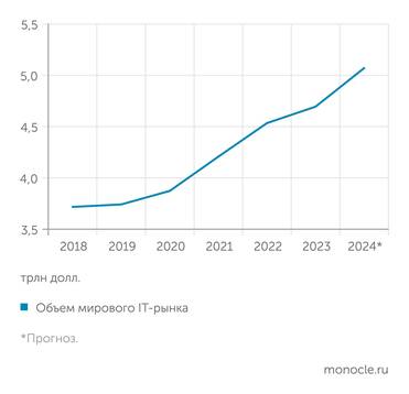 Gartner Глобальный рынок IТ продолжает уверенный рост