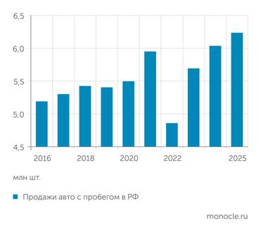 «Автостат» За 10 лет рынок авто с пробегом вырос на 20%