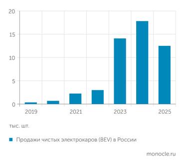 «Автостат» ПРОДАЖИ ЭЛЕКТРОМОБИЛЕЙ В РОССИИ В 2025 ГОДУ СИЛЬНО УПАЛИ ПОСЛЕ ЧЕТЫРЕХ ЛЕТ БЫСТРОГО РОСТА