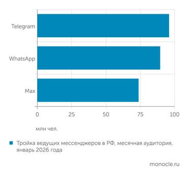 Okkam Мах вошел в тройку популярных мессенджеров в России