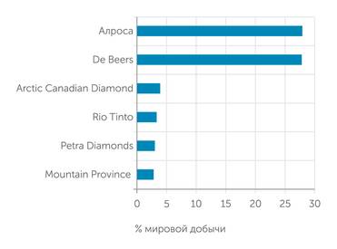 Алроса «Алроса» и De Beers с большим отрывом лидируют среди мировых производителей алмазов